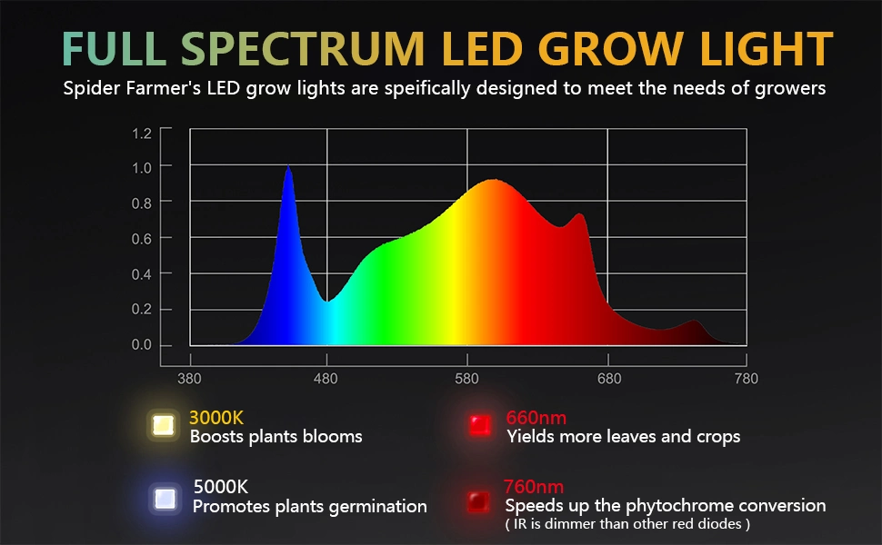 Quantum Board-Q 660W Smart Control Dimmable High PAR/Best in Field LED Grow Light Dlc Approved Full Spectrum Efficacy up to 2.7 Umol/J